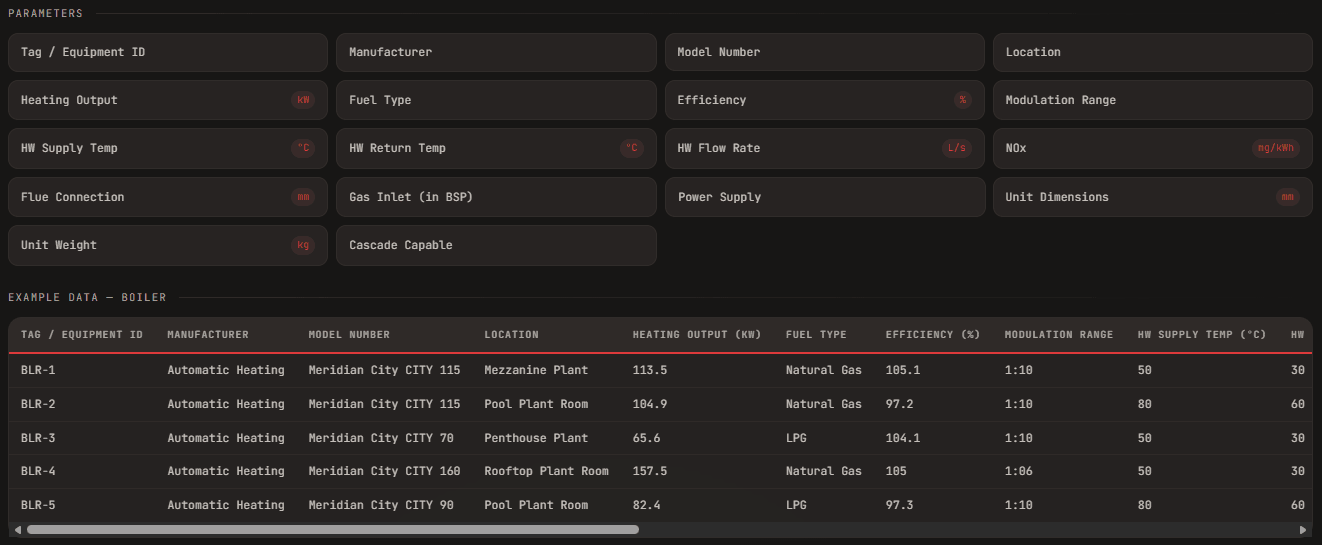 Boiler parameter set with units, and the example schedule data it produces across tag, manufacturer, model, location and heating output